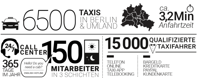 Taxi Berlin 030 - 20 20 20: Taxi bestellen auch per Taxi App